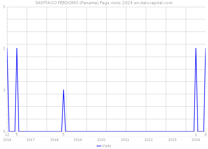 SANTIAGO PERDOMO (Panama) Page visits 2024 