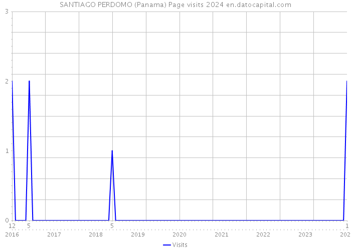 SANTIAGO PERDOMO (Panama) Page visits 2024 