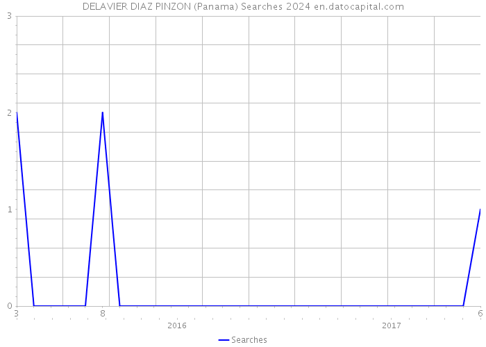 DELAVIER DIAZ PINZON (Panama) Searches 2024 