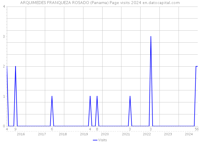 ARQUIMEDES FRANQUEZA ROSADO (Panama) Page visits 2024 