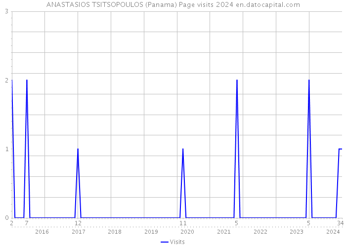 ANASTASIOS TSITSOPOULOS (Panama) Page visits 2024 