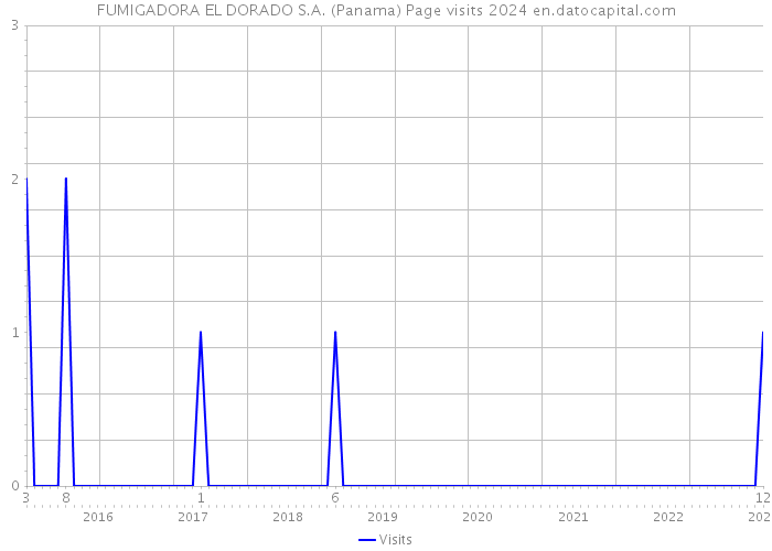 FUMIGADORA EL DORADO S.A. (Panama) Page visits 2024 