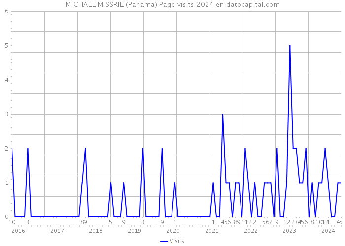 MICHAEL MISSRIE (Panama) Page visits 2024 