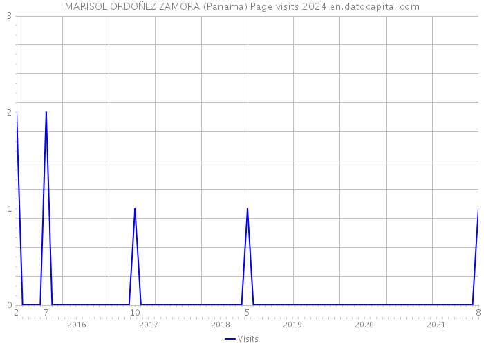 MARISOL ORDOÑEZ ZAMORA (Panama) Page visits 2024 