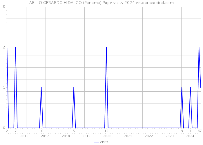 ABILIO GERARDO HIDALGO (Panama) Page visits 2024 