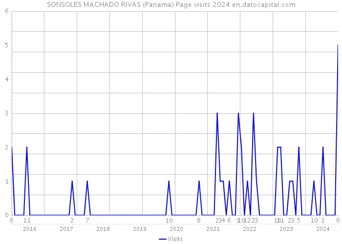 SONSOLES MACHADO RIVAS (Panama) Page visits 2024 