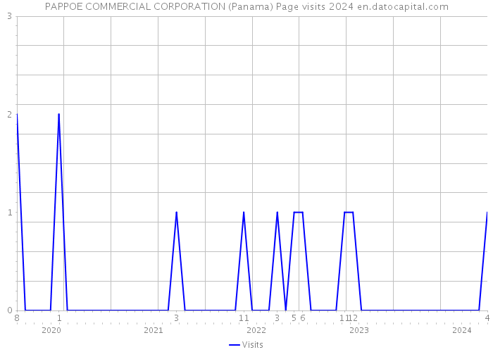 PAPPOE COMMERCIAL CORPORATION (Panama) Page visits 2024 