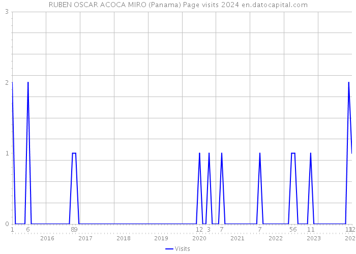 RUBEN OSCAR ACOCA MIRO (Panama) Page visits 2024 