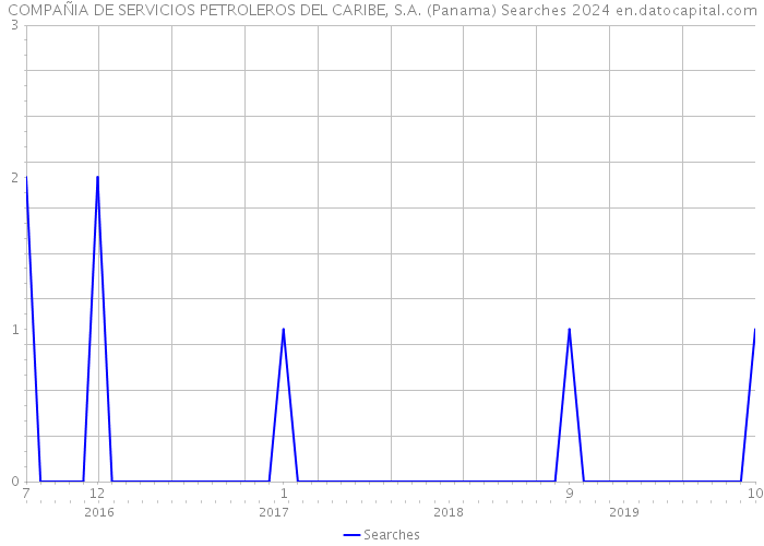 COMPAÑIA DE SERVICIOS PETROLEROS DEL CARIBE, S.A. (Panama) Searches 2024 