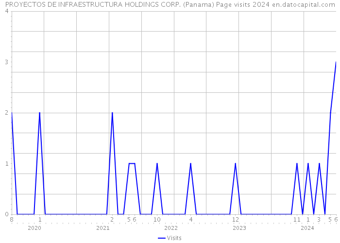 PROYECTOS DE INFRAESTRUCTURA HOLDINGS CORP. (Panama) Page visits 2024 