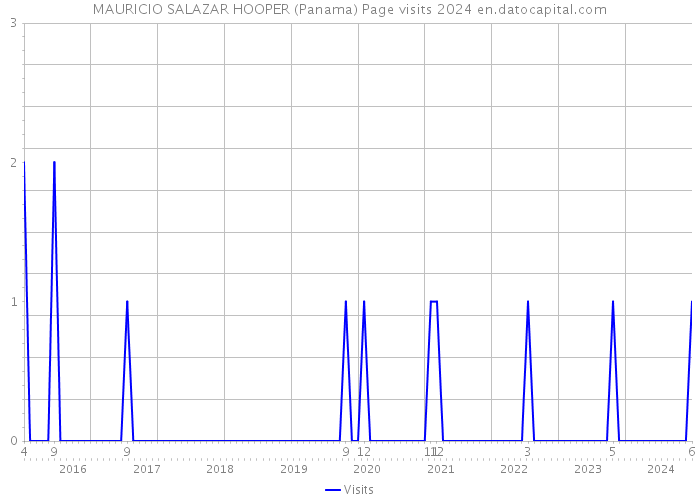 MAURICIO SALAZAR HOOPER (Panama) Page visits 2024 