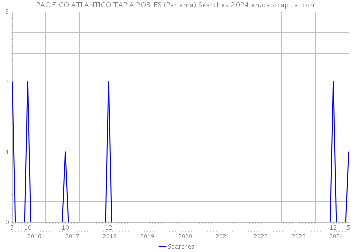 PACIFICO ATLANTICO TAPIA ROBLES (Panama) Searches 2024 