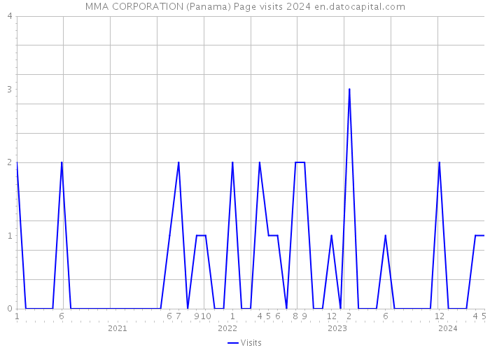 MMA CORPORATION (Panama) Page visits 2024 
