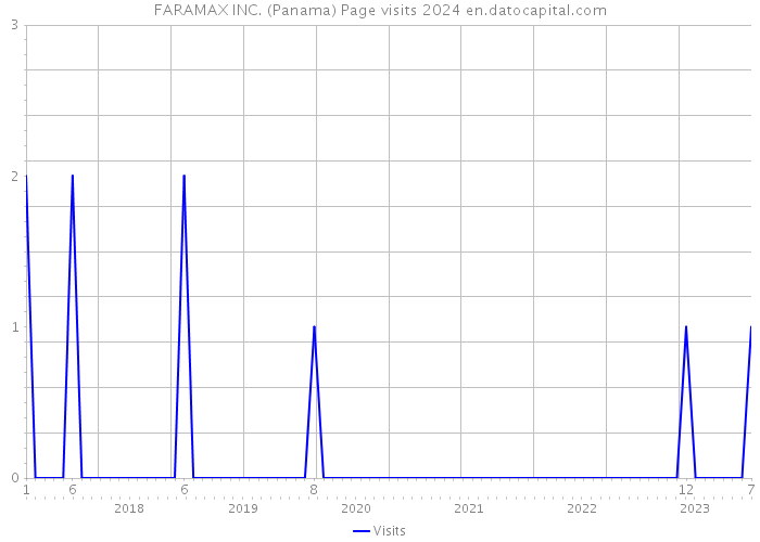 FARAMAX INC. (Panama) Page visits 2024 