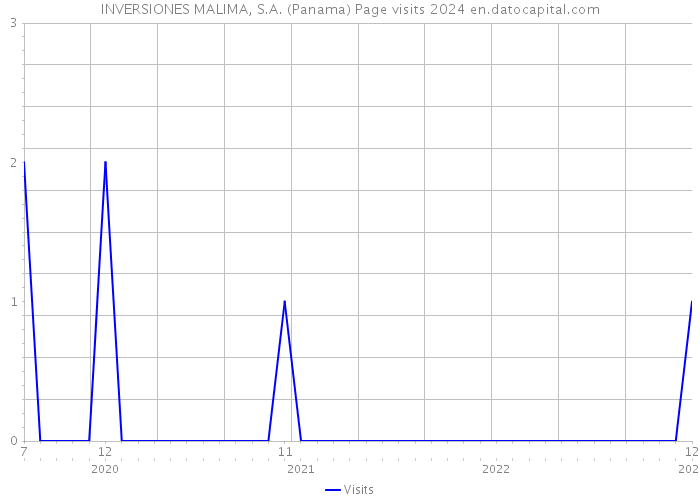 INVERSIONES MALIMA, S.A. (Panama) Page visits 2024 
