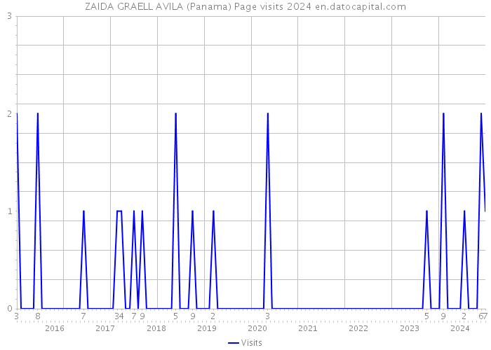 ZAIDA GRAELL AVILA (Panama) Page visits 2024 