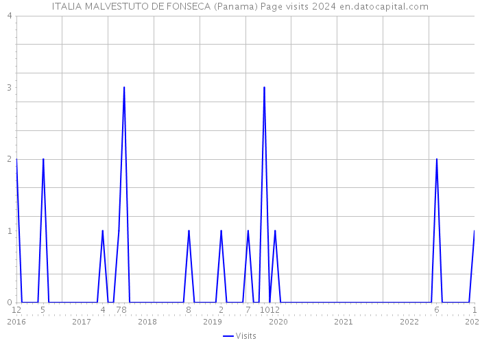 ITALIA MALVESTUTO DE FONSECA (Panama) Page visits 2024 