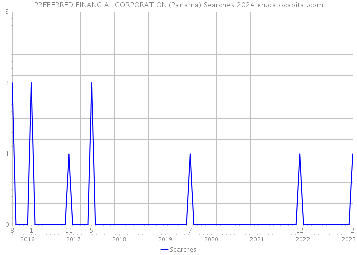 PREFERRED FINANCIAL CORPORATION (Panama) Searches 2024 