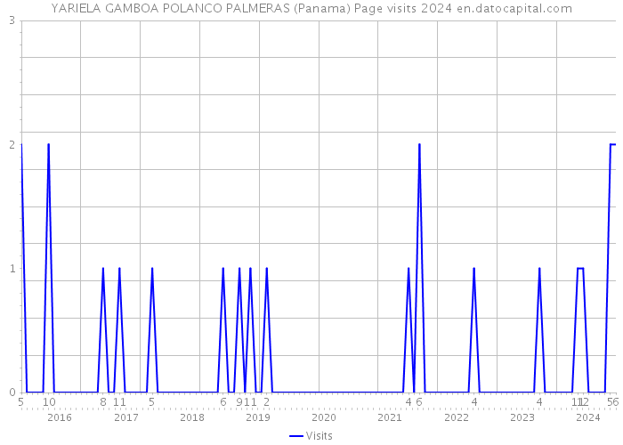 YARIELA GAMBOA POLANCO PALMERAS (Panama) Page visits 2024 