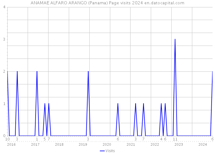 ANAMAE ALFARO ARANGO (Panama) Page visits 2024 