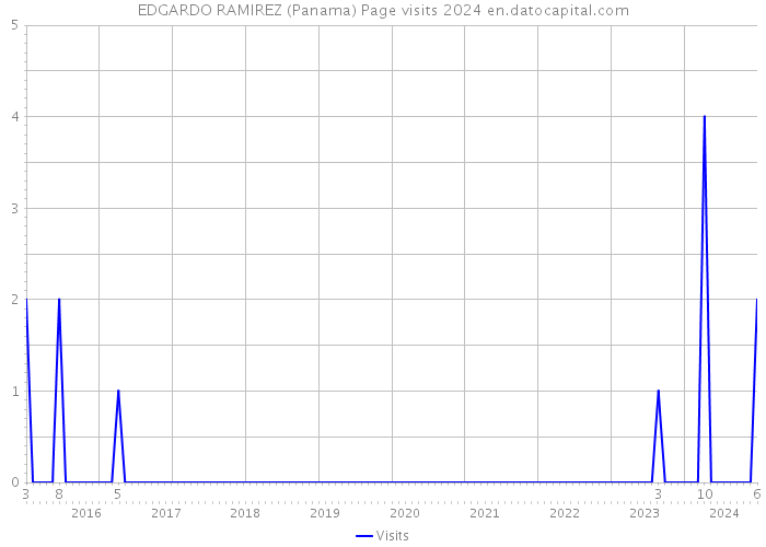 EDGARDO RAMIREZ (Panama) Page visits 2024 