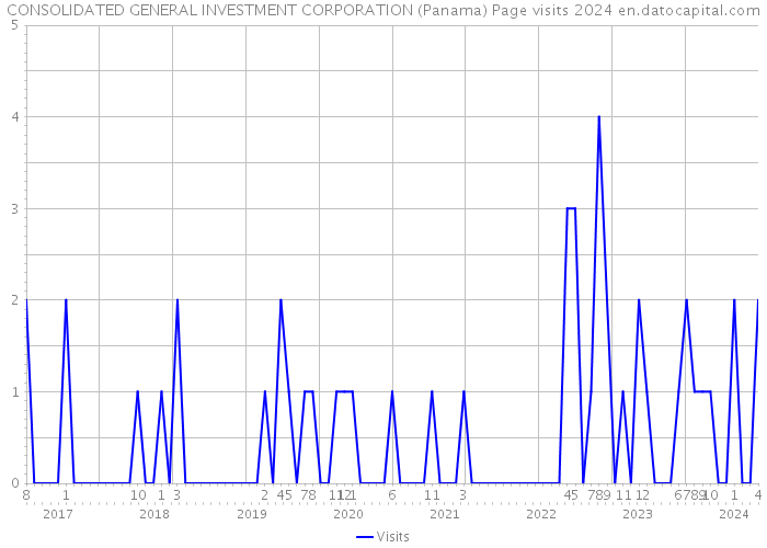 CONSOLIDATED GENERAL INVESTMENT CORPORATION (Panama) Page visits 2024 