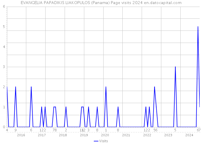 EVANGELIA PAPADIKIS LIAKOPULOS (Panama) Page visits 2024 