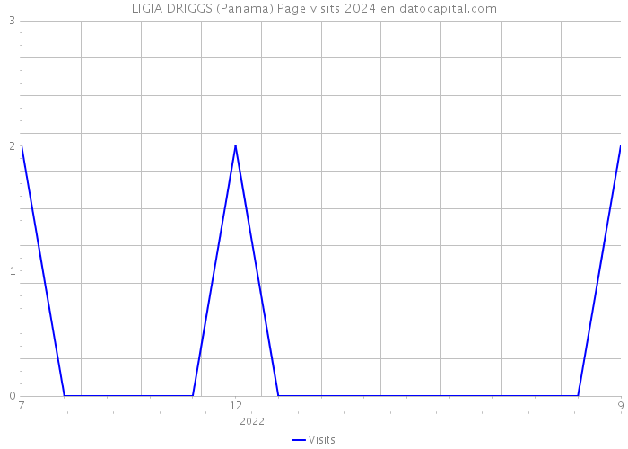 LIGIA DRIGGS (Panama) Page visits 2024 