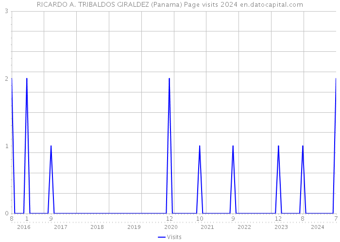 RICARDO A. TRIBALDOS GIRALDEZ (Panama) Page visits 2024 