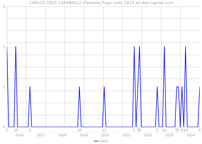 CARLOS CELIS CARABALLO (Panama) Page visits 2024 