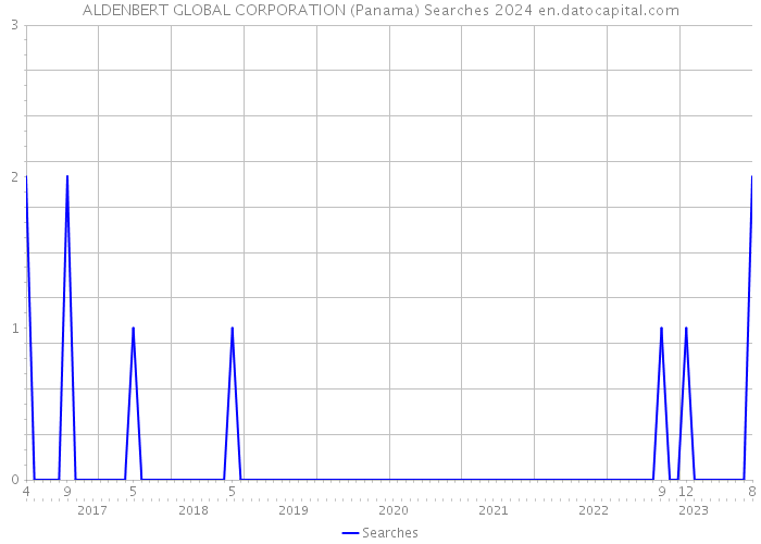 ALDENBERT GLOBAL CORPORATION (Panama) Searches 2024 