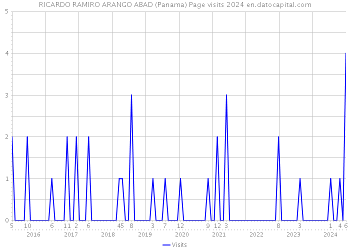 RICARDO RAMIRO ARANGO ABAD (Panama) Page visits 2024 