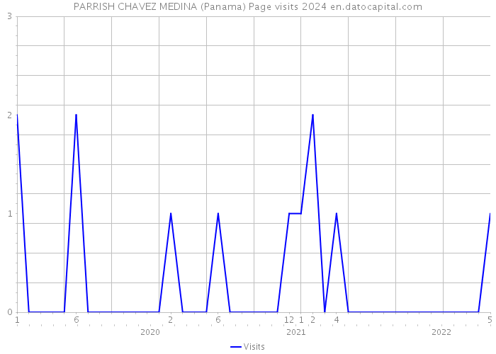 PARRISH CHAVEZ MEDINA (Panama) Page visits 2024 