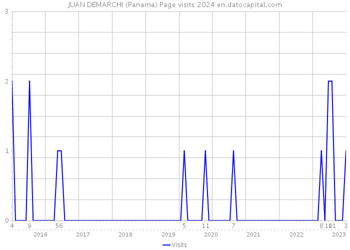 JUAN DEMARCHI (Panama) Page visits 2024 