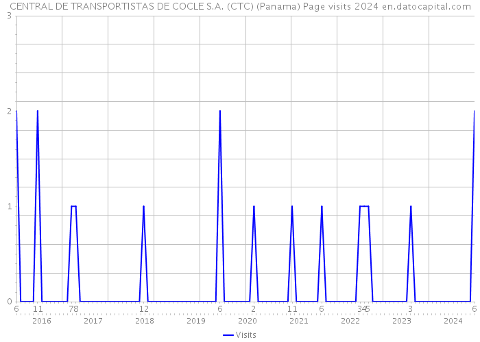 CENTRAL DE TRANSPORTISTAS DE COCLE S.A. (CTC) (Panama) Page visits 2024 