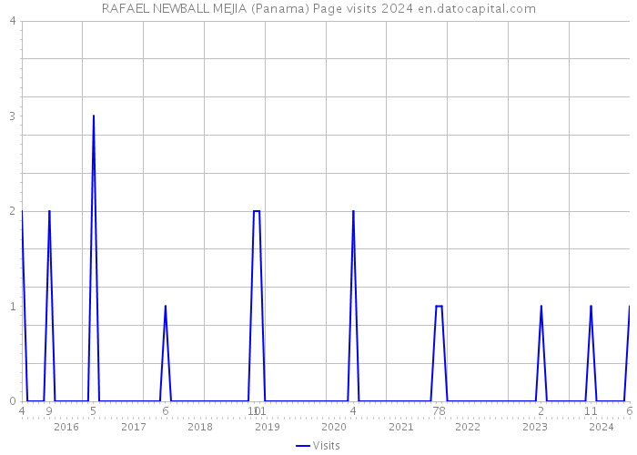 RAFAEL NEWBALL MEJIA (Panama) Page visits 2024 