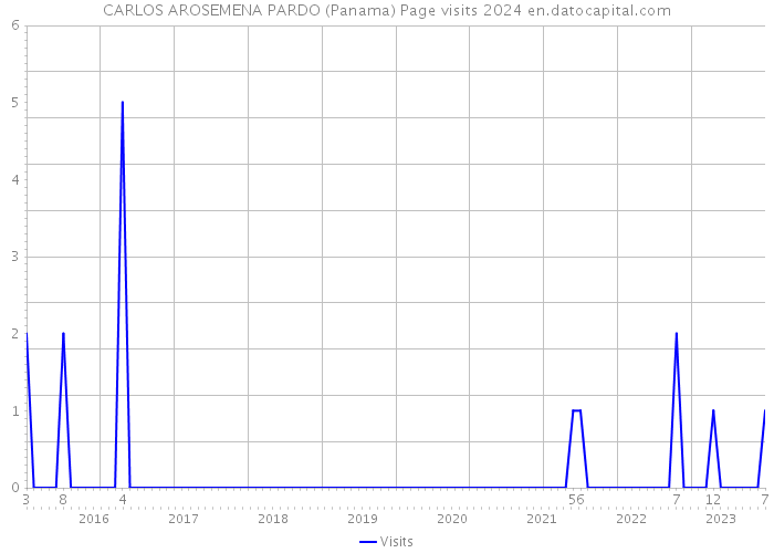 CARLOS AROSEMENA PARDO (Panama) Page visits 2024 