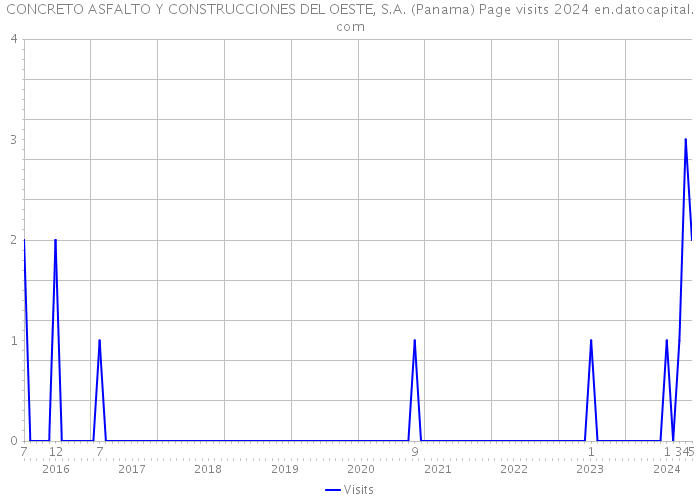 CONCRETO ASFALTO Y CONSTRUCCIONES DEL OESTE, S.A. (Panama) Page visits 2024 