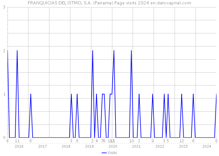FRANQUICIAS DEL ISTMO, S.A. (Panama) Page visits 2024 