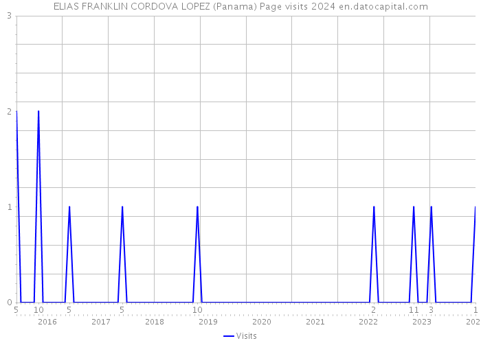 ELIAS FRANKLIN CORDOVA LOPEZ (Panama) Page visits 2024 