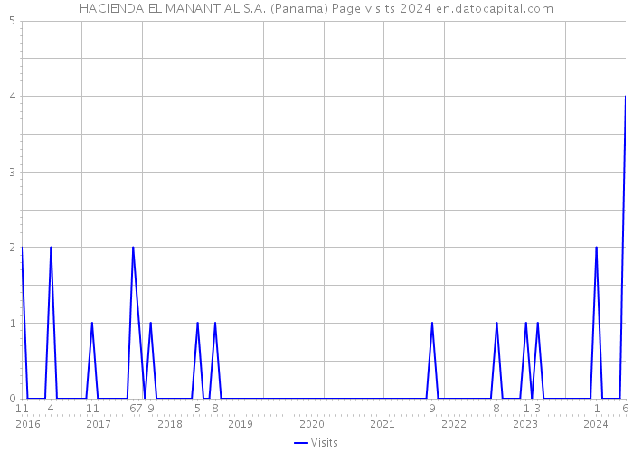 HACIENDA EL MANANTIAL S.A. (Panama) Page visits 2024 