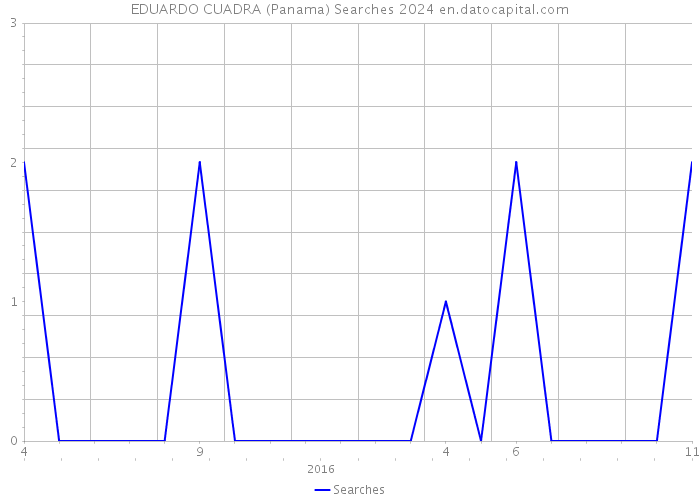 EDUARDO CUADRA (Panama) Searches 2024 