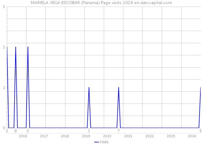 MARIELA VEGA ESCOBAR (Panama) Page visits 2024 
