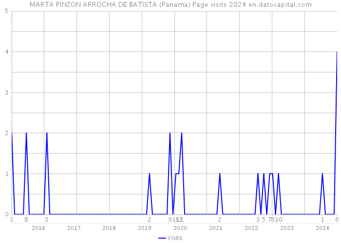 MARTA PINZON ARROCHA DE BATISTA (Panama) Page visits 2024 