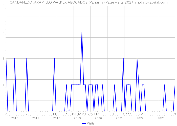 CANDANEDO JARAMILLO WALKER ABOGADOS (Panama) Page visits 2024 
