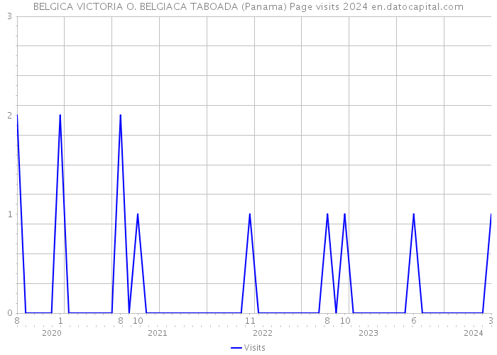 BELGICA VICTORIA O. BELGIACA TABOADA (Panama) Page visits 2024 