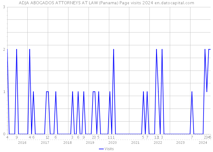 ADJA ABOGADOS ATTORNEYS AT LAW (Panama) Page visits 2024 