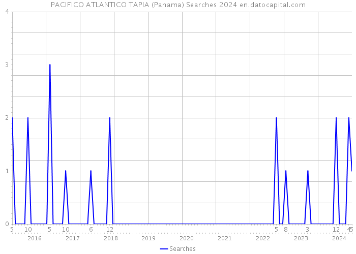 PACIFICO ATLANTICO TAPIA (Panama) Searches 2024 