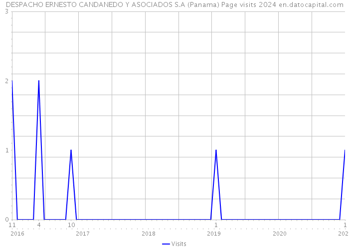 DESPACHO ERNESTO CANDANEDO Y ASOCIADOS S.A (Panama) Page visits 2024 