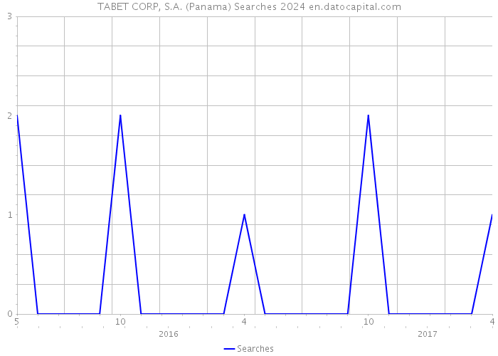 TABET CORP, S.A. (Panama) Searches 2024 